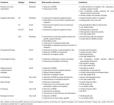 The Multidisciplinary Approach to Alzheimer's Disease and Dementia. A Narrative Review of Non-Pharmacological Treatment